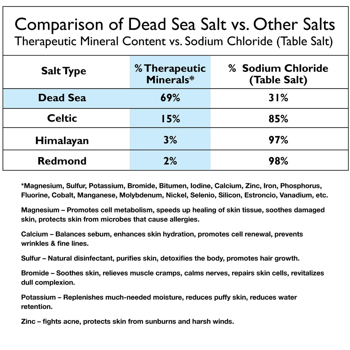 100% Pure Dead Sea Mineral Bath Salt Fragrance Free 6 Pack 2.5 oz Single Use Packets with Magnesium, Sulfur and 21 Essential Minerals. All Skin Types, Problem Skin. Natural, Therapeutic.