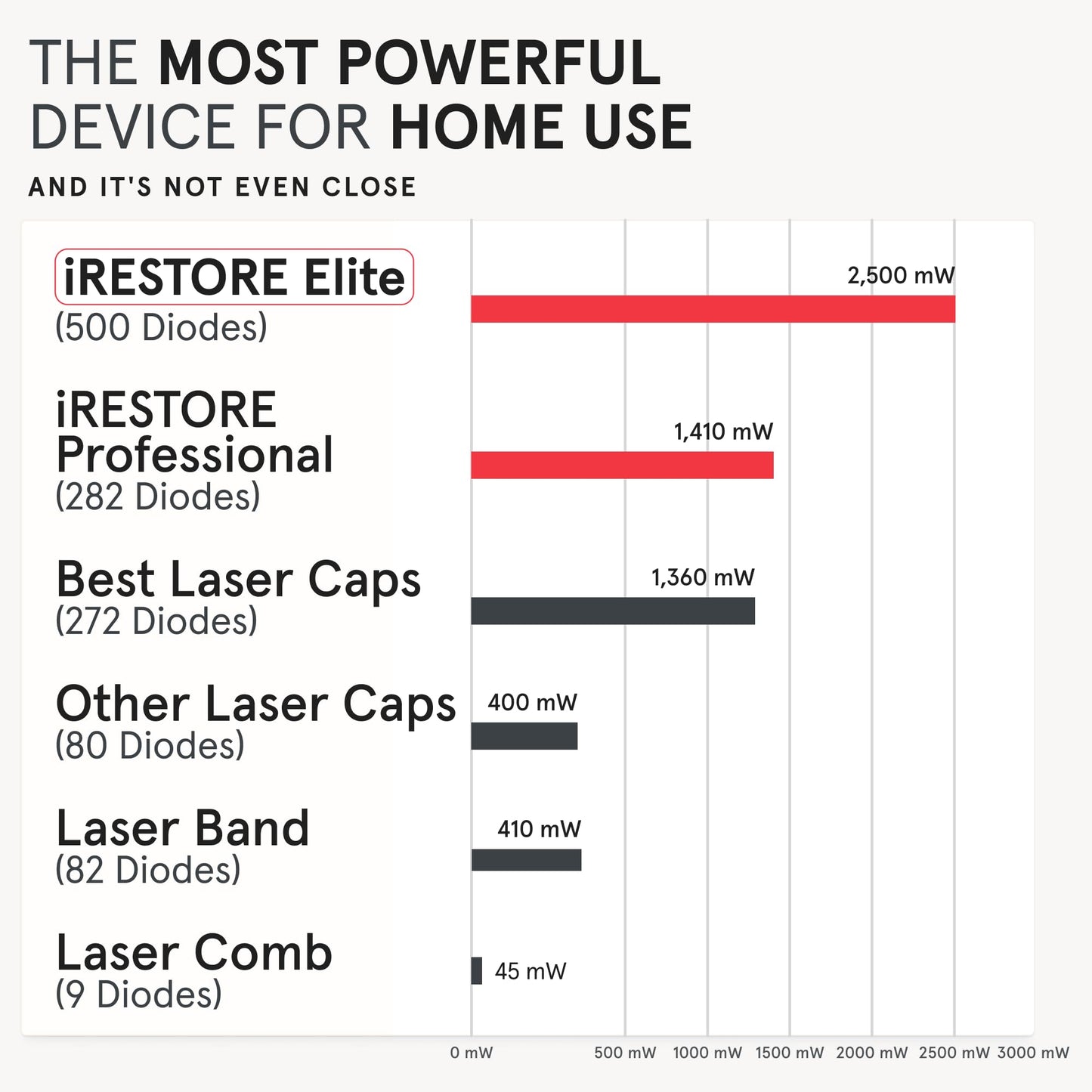 iRestore Elite + Rechargeable Battery Pack - Laser Red Light Therapy for Hair Growth - FDA Cleared Hair Loss, Hair Thinning Treatment for Men & Women - Hair Regrowth Laser Cap - 500 Lasers & LEDs