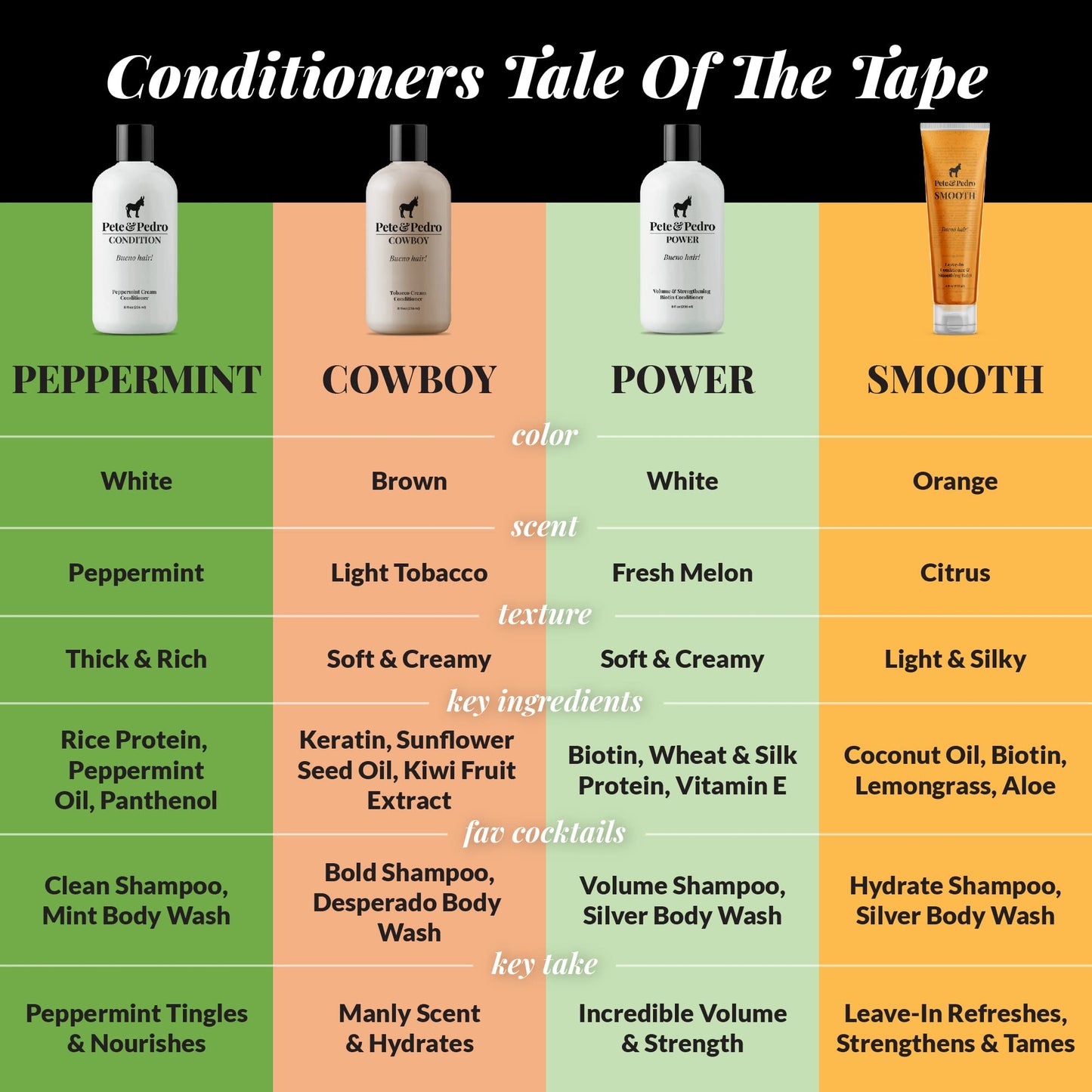 Pete & Pedro POWER CONDITIONER - Volume & Strengthening Biotin Daily Conditioner For Men With Fine or Thinning Hair | All Hair Types, Helps Make Fuller, Thicker, & Healthier | Shark Tank, 8.5 oz.