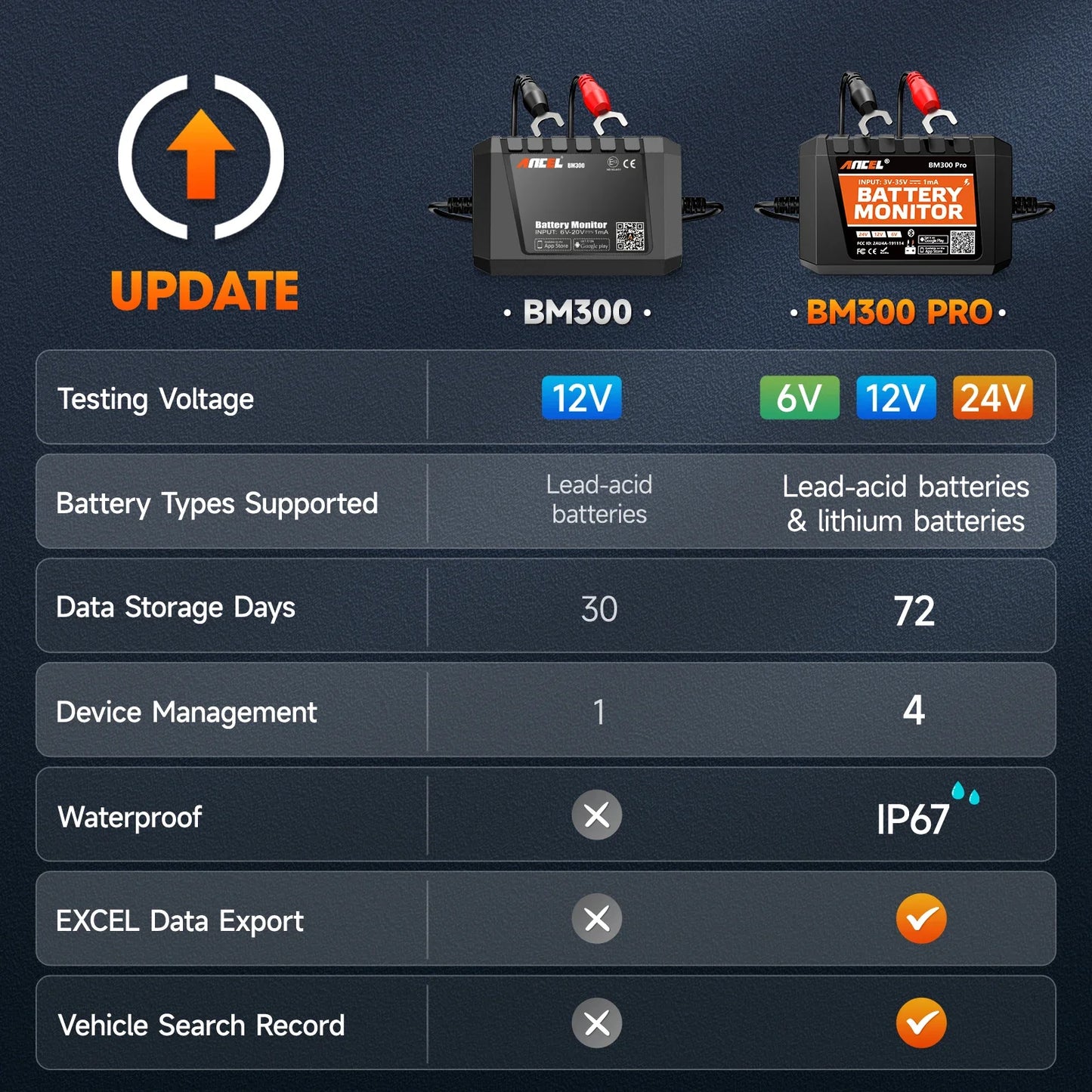 2025 New ANCEL BM300 Pro Battery Monitor 24V Battery Tester 12V SOC Battery Health Analyzer Battery Tools